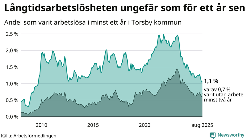 Graf: Andel arbetslösa i Torsby som varit utan arbete i minst 12 månader