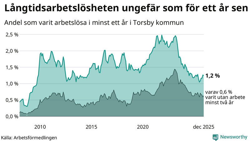 Graf: Andel arbetslösa i Torsby som varit utan arbete i minst 12 månader