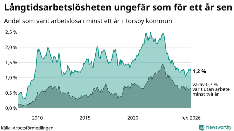 Graf: Andel arbetslösa i Torsby som varit utan arbete i minst 12 månader