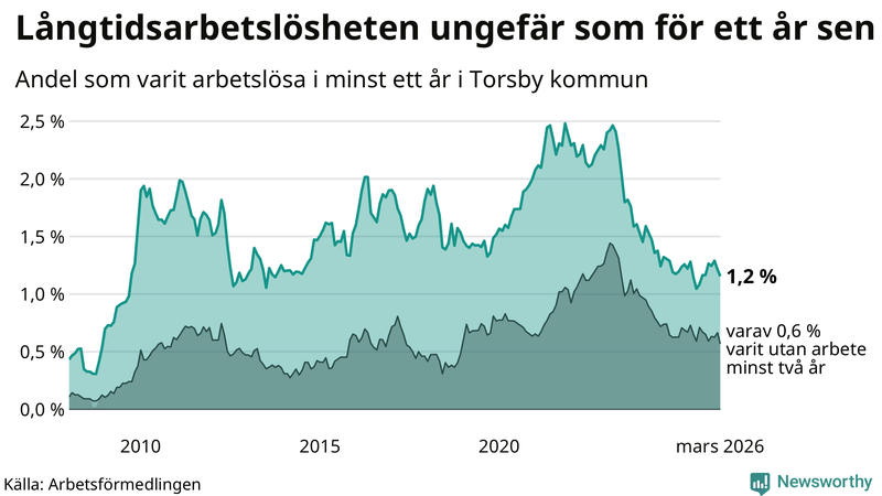Graf: Andel arbetslösa i Torsby som varit utan arbete i minst 12 månader