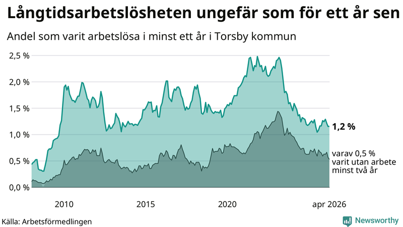 Graf: Andel arbetslösa i Torsby som varit utan arbete i minst 12 månader