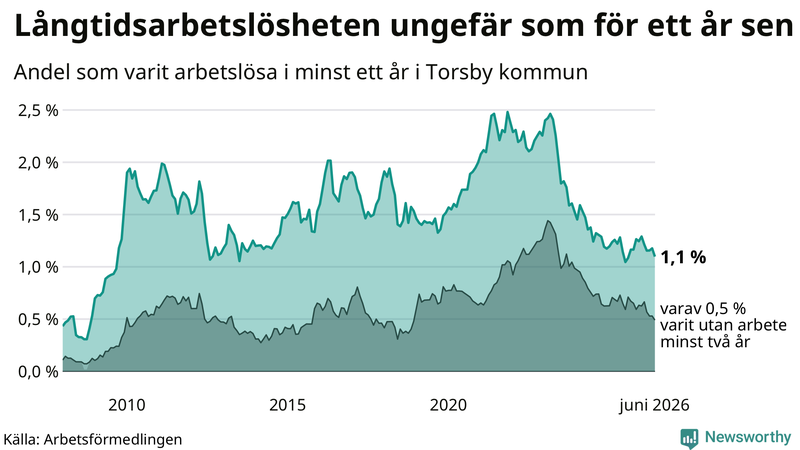 Graf: Andel arbetslösa i Torsby som varit utan arbete i minst 12 månader