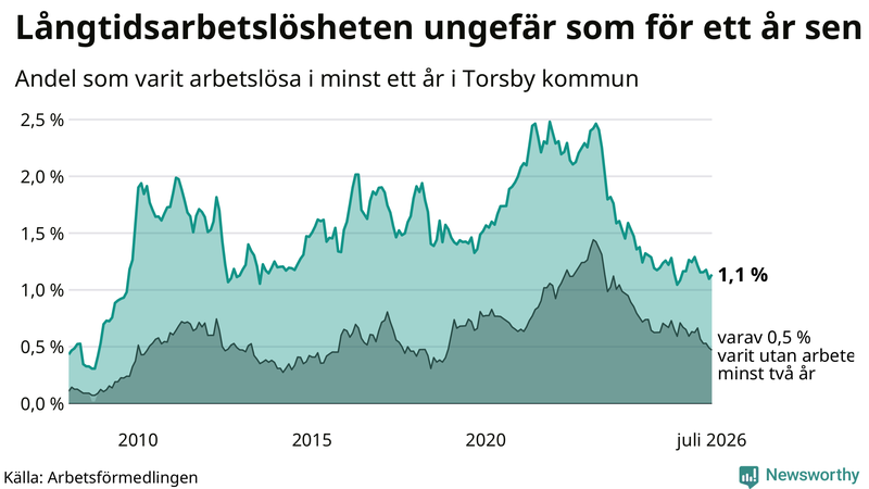 Graf: Andel arbetslösa i Torsby som varit utan arbete i minst 12 månader