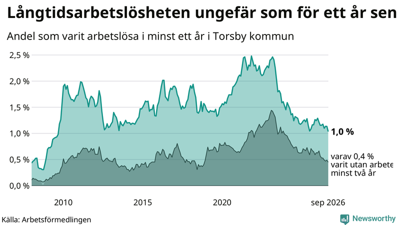 Graf: Andel arbetslösa i Torsby som varit utan arbete i minst 12 månader