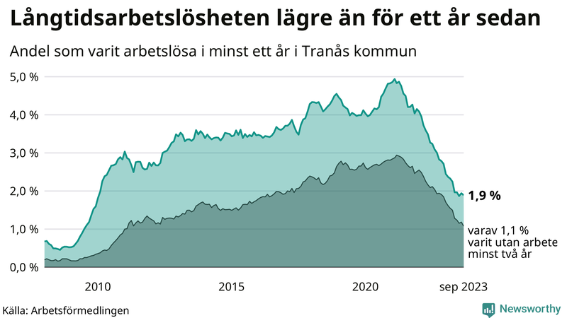 Graf: Andel arbetslösa i Tranås som varit utan arbete i minst 12 månader