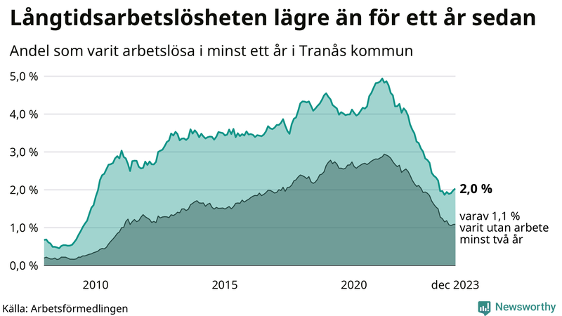 Graf: Andel arbetslösa i Tranås som varit utan arbete i minst 12 månader