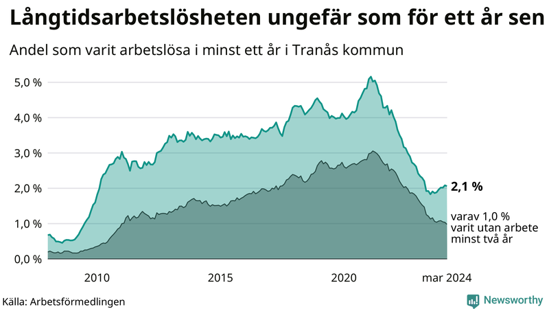 Graf: Andel arbetslösa i Tranås som varit utan arbete i minst 12 månader