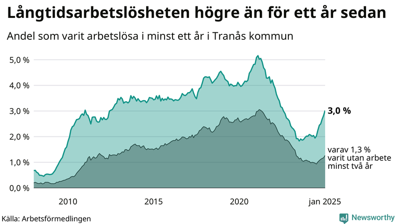 Graf: Andel arbetslösa i Tranås som varit utan arbete i minst 12 månader