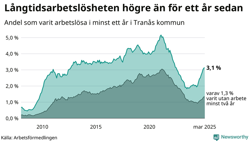 Graf: Andel arbetslösa i Tranås som varit utan arbete i minst 12 månader