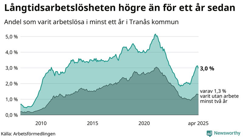Graf: Andel arbetslösa i Tranås som varit utan arbete i minst 12 månader