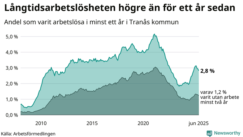 Graf: Andel arbetslösa i Tranås som varit utan arbete i minst 12 månader
