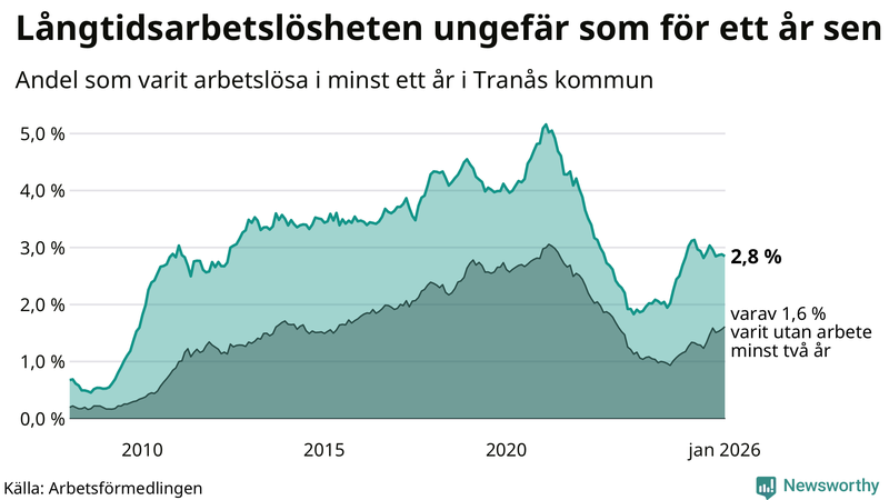 Graf: Andel arbetslösa i Tranås som varit utan arbete i minst 12 månader