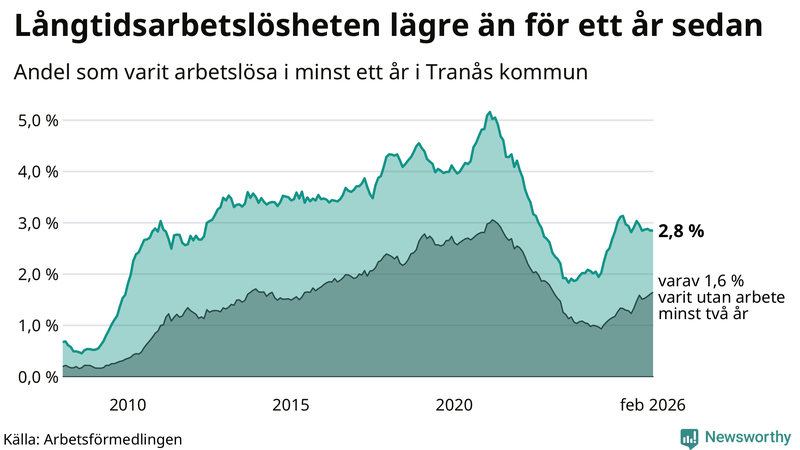 Graf: Andel arbetslösa i Tranås som varit utan arbete i minst 12 månader