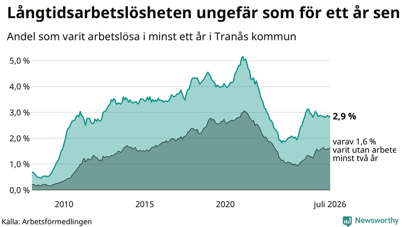 Graf: Andel arbetslösa i Tranås som varit utan arbete i minst 12 månader