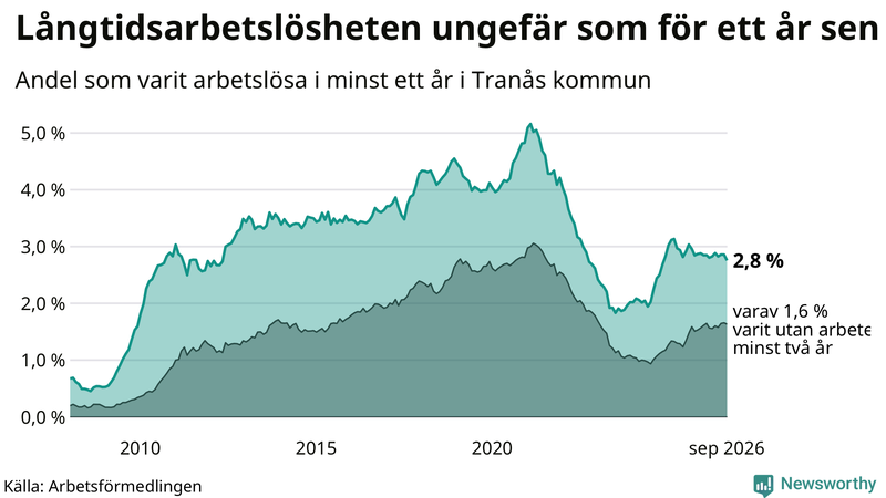 Graf: Andel arbetslösa i Tranås som varit utan arbete i minst 12 månader