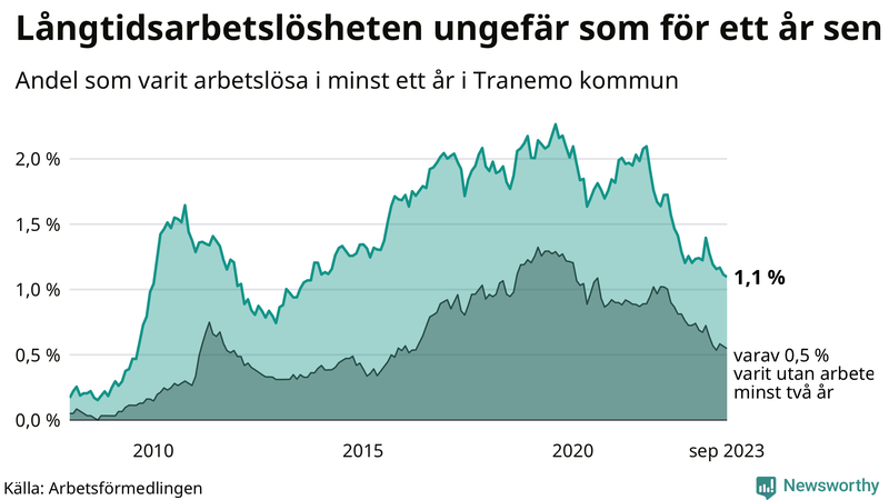 Graf: Andel arbetslösa i Tranemo som varit utan arbete i minst 12 månader