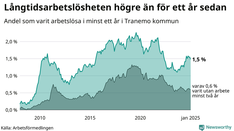 Graf: Andel arbetslösa i Tranemo som varit utan arbete i minst 12 månader
