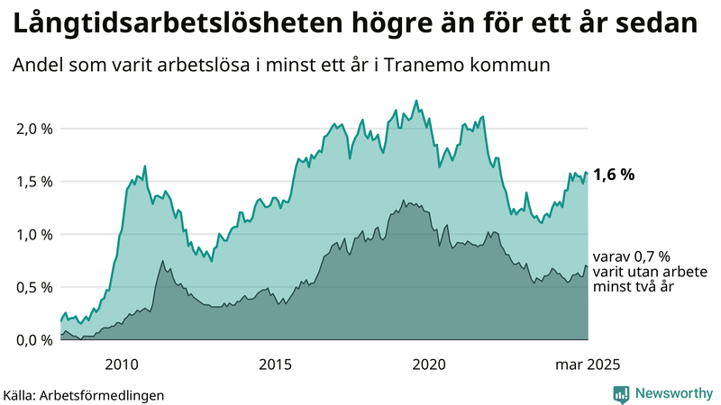 Graf: Andel arbetslösa i Tranemo som varit utan arbete i minst 12 månader