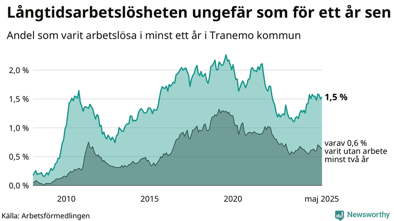 Graf: Andel arbetslösa i Tranemo som varit utan arbete i minst 12 månader