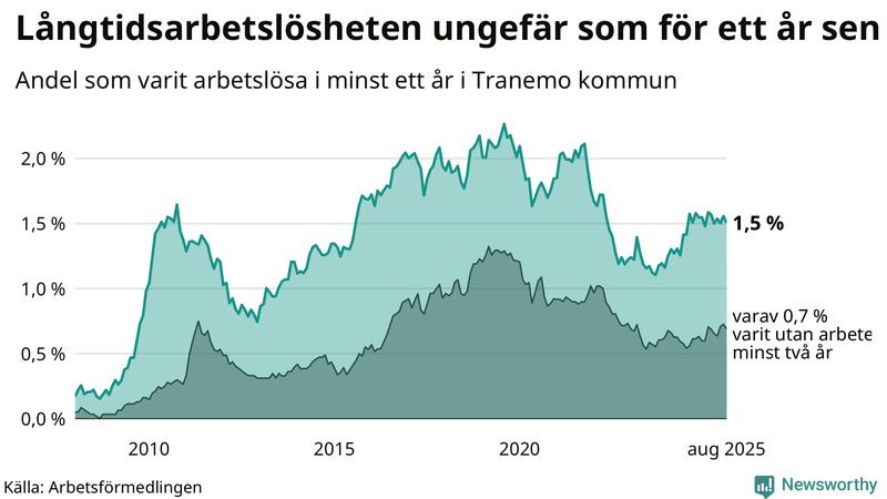 Graf: Andel arbetslösa i Tranemo som varit utan arbete i minst 12 månader