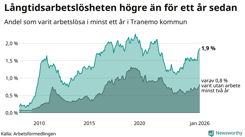 Graf: Andel arbetslösa i Tranemo som varit utan arbete i minst 12 månader