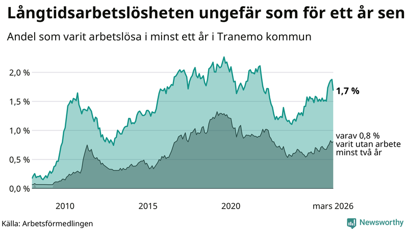 Graf: Andel arbetslösa i Tranemo som varit utan arbete i minst 12 månader