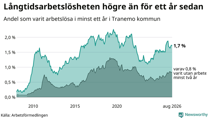 Graf: Andel arbetslösa i Tranemo som varit utan arbete i minst 12 månader