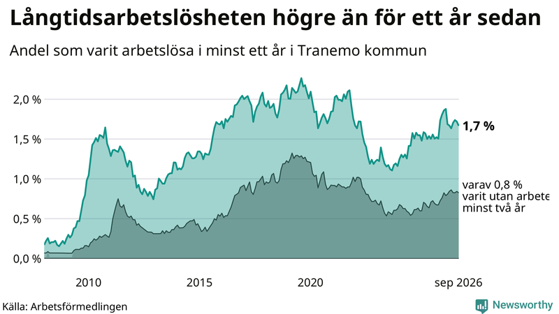 Graf: Andel arbetslösa i Tranemo som varit utan arbete i minst 12 månader
