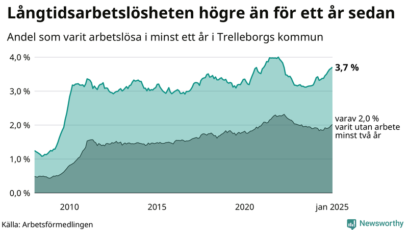 Graf: Andel arbetslösa i Trelleborg som varit utan arbete i minst 12 månader