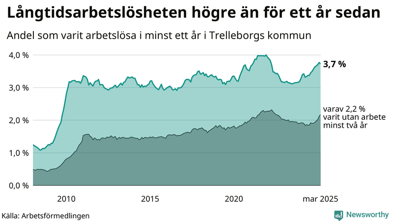 Graf: Andel arbetslösa i Trelleborg som varit utan arbete i minst 12 månader
