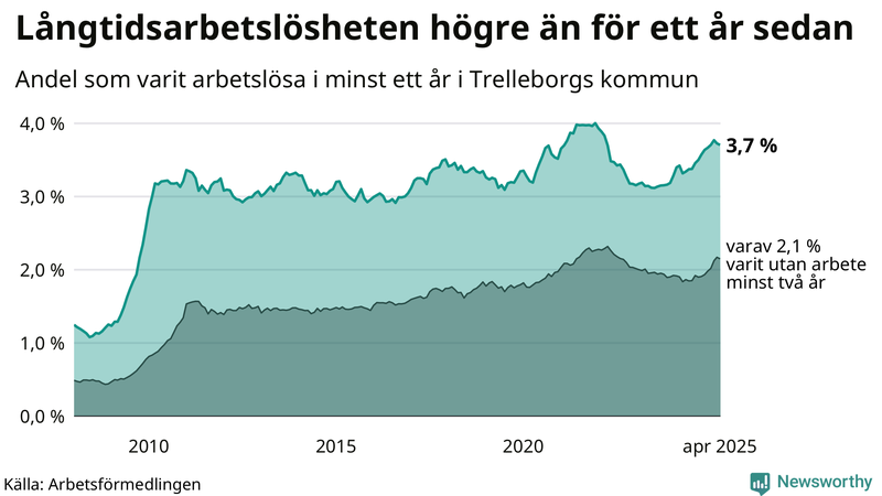 Graf: Andel arbetslösa i Trelleborg som varit utan arbete i minst 12 månader