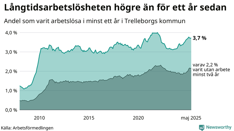 Graf: Andel arbetslösa i Trelleborg som varit utan arbete i minst 12 månader