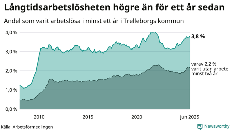 Graf: Andel arbetslösa i Trelleborg som varit utan arbete i minst 12 månader