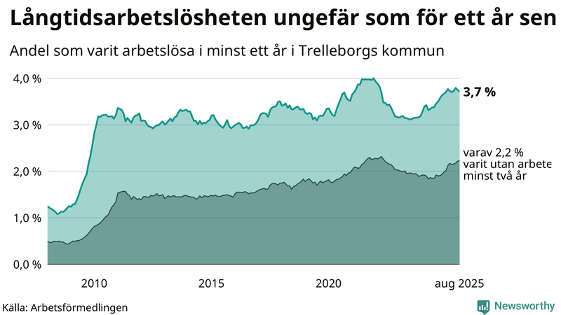 Graf: Andel arbetslösa i Trelleborg som varit utan arbete i minst 12 månader