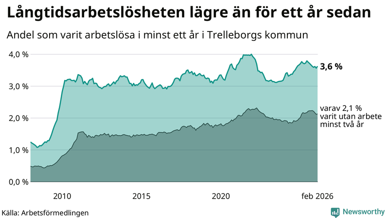 Graf: Andel arbetslösa i Trelleborg som varit utan arbete i minst 12 månader
