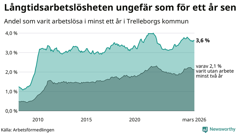 Graf: Andel arbetslösa i Trelleborg som varit utan arbete i minst 12 månader