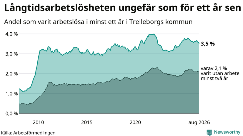 Graf: Andel arbetslösa i Trelleborg som varit utan arbete i minst 12 månader