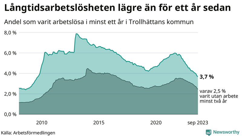Graf: Andel arbetslösa i Trollhättan som varit utan arbete i minst 12 månader