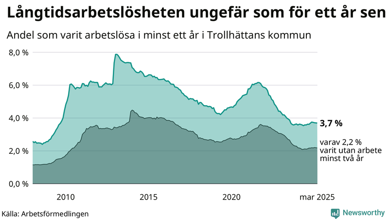 Graf: Andel arbetslösa i Trollhättan som varit utan arbete i minst 12 månader