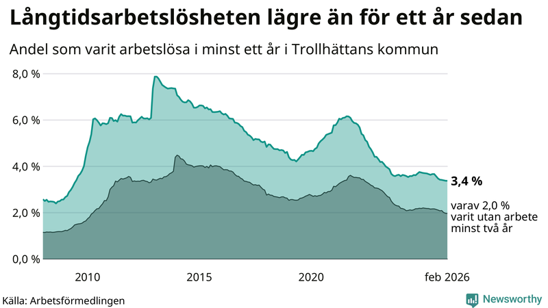 Graf: Andel arbetslösa i Trollhättan som varit utan arbete i minst 12 månader