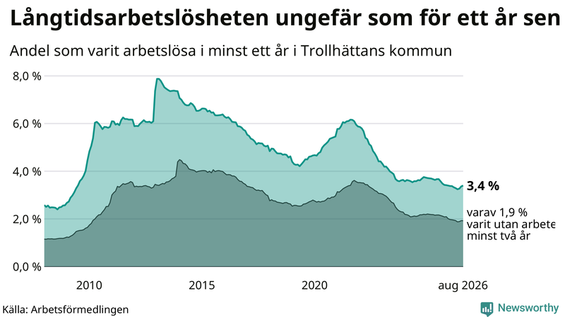 Graf: Andel arbetslösa i Trollhättan som varit utan arbete i minst 12 månader