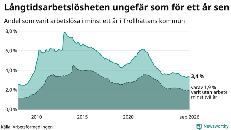 Graf: Andel arbetslösa i Trollhättan som varit utan arbete i minst 12 månader
