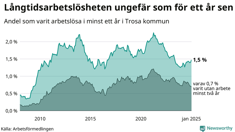 Graf: Andel arbetslösa i Trosa som varit utan arbete i minst 12 månader