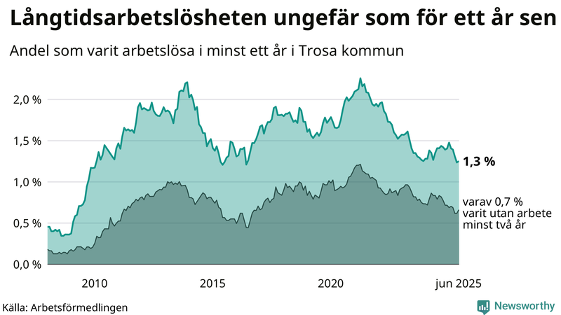 Graf: Andel arbetslösa i Trosa som varit utan arbete i minst 12 månader