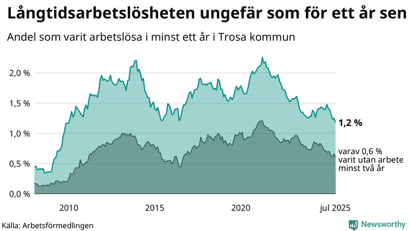 Graf: Andel arbetslösa i Trosa som varit utan arbete i minst 12 månader