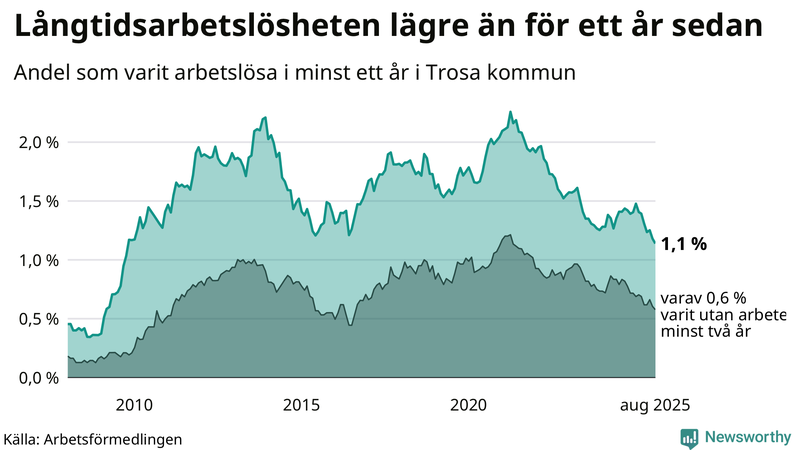 Graf: Andel arbetslösa i Trosa som varit utan arbete i minst 12 månader
