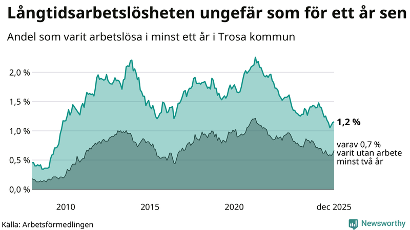 Graf: Andel arbetslösa i Trosa som varit utan arbete i minst 12 månader