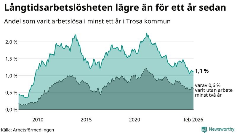 Graf: Andel arbetslösa i Trosa som varit utan arbete i minst 12 månader