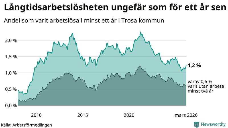 Graf: Andel arbetslösa i Trosa som varit utan arbete i minst 12 månader