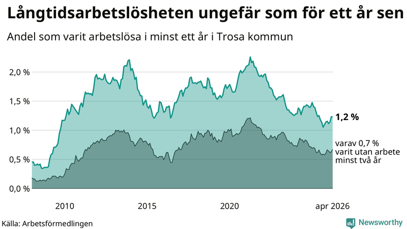 Graf: Andel arbetslösa i Trosa som varit utan arbete i minst 12 månader